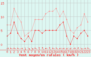 Courbe de la force du vent pour Muehldorf