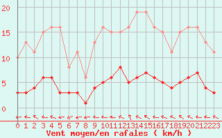 Courbe de la force du vent pour Nostang (56)