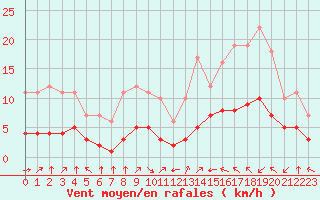 Courbe de la force du vent pour Fiscaglia Migliarino (It)