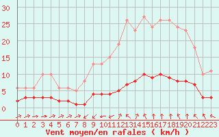Courbe de la force du vent pour Sant Quint - La Boria (Esp)