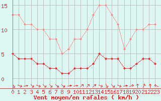 Courbe de la force du vent pour Paris Saint-Germain-des-Prs (75)