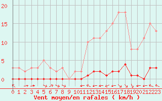 Courbe de la force du vent pour La Baeza (Esp)