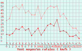 Courbe de la force du vent pour Eygliers (05)