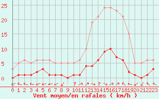 Courbe de la force du vent pour Eygliers (05)