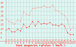 Courbe de la force du vent pour Belfort-Dorans (90)