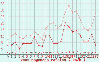 Courbe de la force du vent pour Grenoble/St-Etienne-St-Geoirs (38)