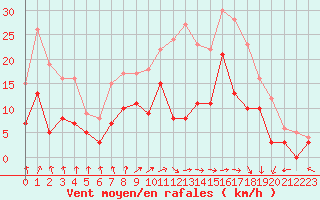 Courbe de la force du vent pour Epinal (88)