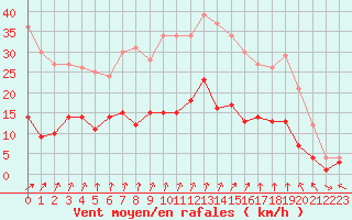 Courbe de la force du vent pour Charleville-Mzires (08)