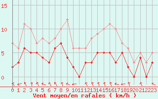 Courbe de la force du vent pour Sens (89)