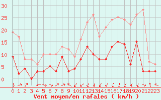 Courbe de la force du vent pour Formigures (66)