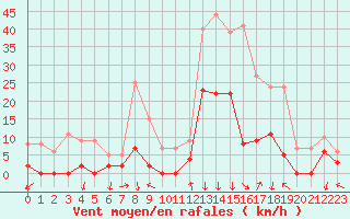Courbe de la force du vent pour Bagnres-de-Luchon (31)