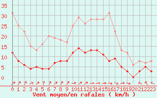 Courbe de la force du vent pour Coulans (25)