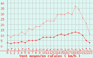 Courbe de la force du vent pour Fameck (57)