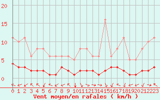 Courbe de la force du vent pour Eygliers (05)