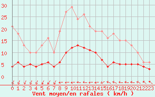 Courbe de la force du vent pour Sorcy-Bauthmont (08)