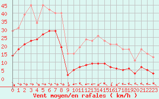 Courbe de la force du vent pour Malbosc (07)