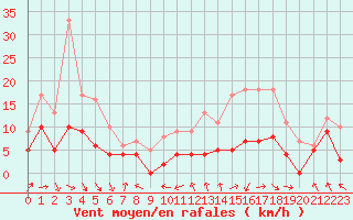 Courbe de la force du vent pour Montauban (82)