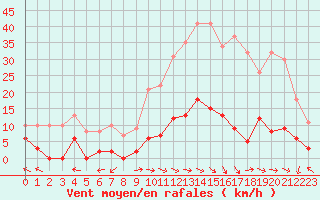 Courbe de la force du vent pour Ristolas - La Monta (05)