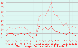 Courbe de la force du vent pour La Comella (And)