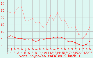 Courbe de la force du vent pour Lasfaillades (81)