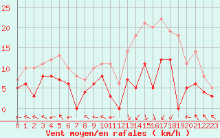 Courbe de la force du vent pour Guret Saint-Laurent (23)