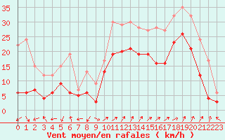 Courbe de la force du vent pour Ajaccio - Campo dell