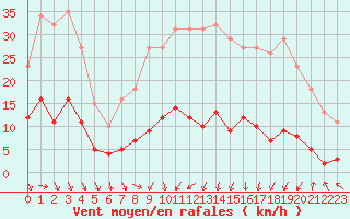 Courbe de la force du vent pour Als (30)