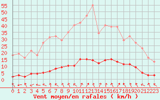 Courbe de la force du vent pour Grasque (13)