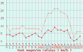 Courbe de la force du vent pour Les Pennes-Mirabeau (13)