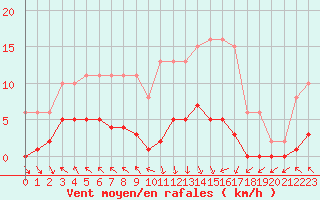 Courbe de la force du vent pour Cerisiers (89)