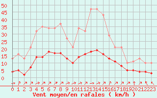 Courbe de la force du vent pour Landser (68)