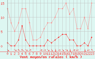 Courbe de la force du vent pour Jan (Esp)