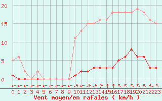 Courbe de la force du vent pour Verngues - Hameau de Cazan (13)