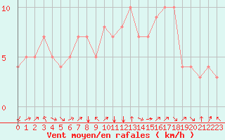Courbe de la force du vent pour Douzy (08)