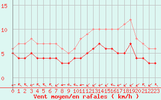 Courbe de la force du vent pour Blus (40)