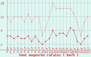 Courbe de la force du vent pour Cerisiers (89)