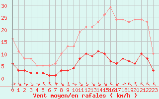 Courbe de la force du vent pour Les Pennes-Mirabeau (13)
