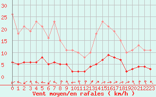 Courbe de la force du vent pour Bures-sur-Yvette (91)
