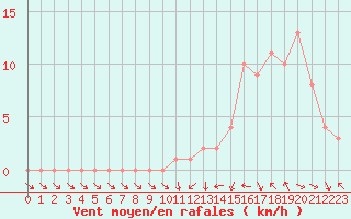 Courbe de la force du vent pour Gap-Sud (05)