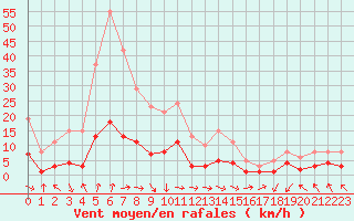 Courbe de la force du vent pour Herhet (Be)