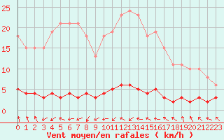 Courbe de la force du vent pour Grasque (13)