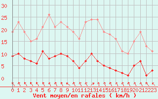 Courbe de la force du vent pour Les Pennes-Mirabeau (13)