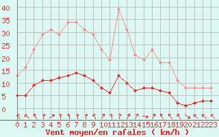 Courbe de la force du vent pour Cerisiers (89)