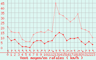 Courbe de la force du vent pour Aouste sur Sye (26)