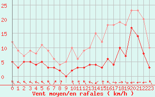 Courbe de la force du vent pour Nevers (58)