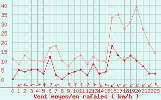 Courbe de la force du vent pour Sainte-Locadie (66)