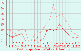 Courbe de la force du vent pour Epinal (88)