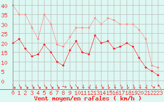 Courbe de la force du vent pour Paray-le-Monial - St-Yan (71)