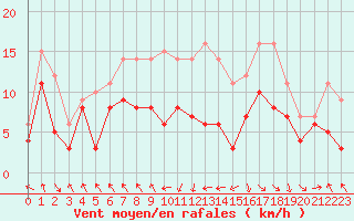 Courbe de la force du vent pour Stuttgart / Schnarrenberg