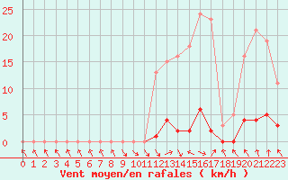 Courbe de la force du vent pour Les Pennes-Mirabeau (13)